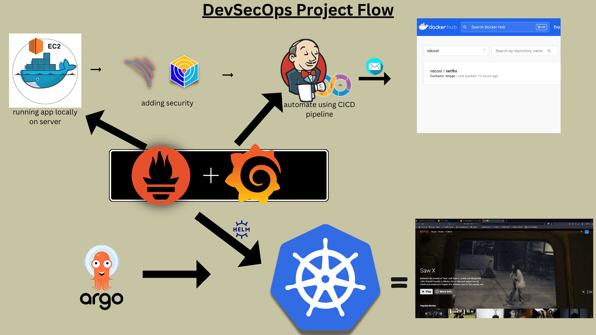 Cover image for Deploying a Netflix Clone on the Cloud using Jenkins - A DevSecOps Project